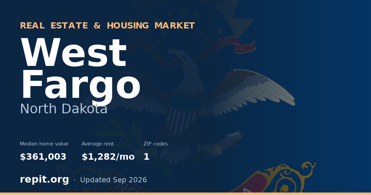 West Fargo, ND real estate and housing market — median home value $361,003, average rent $1,282/mo, 1 ZIP code