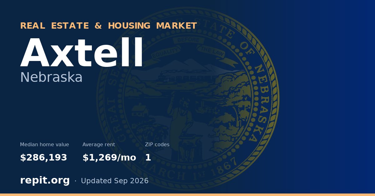 Axtell, NE real estate and housing market — median home value $286,193, average rent $1,269/mo, 1 ZIP code