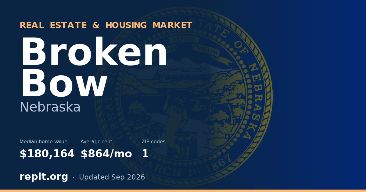 Broken Bow, NE real estate and housing market — median home value $180,164, average rent $864/mo, 1 ZIP code