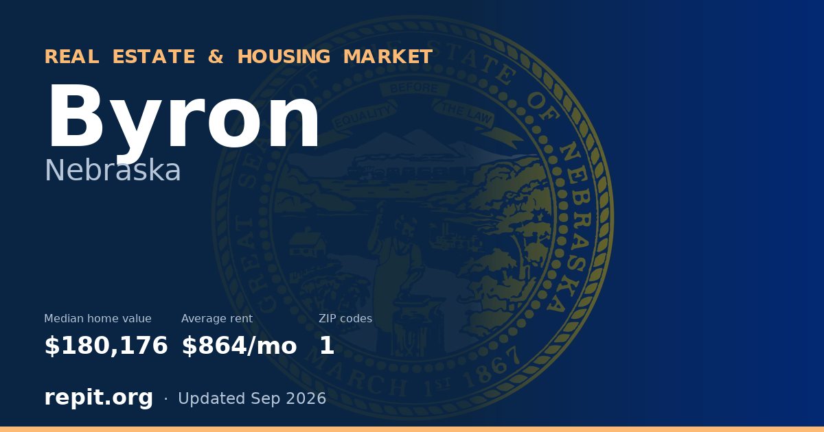 Byron, NE real estate and housing market — median home value $180,176, average rent $864/mo, 1 ZIP code