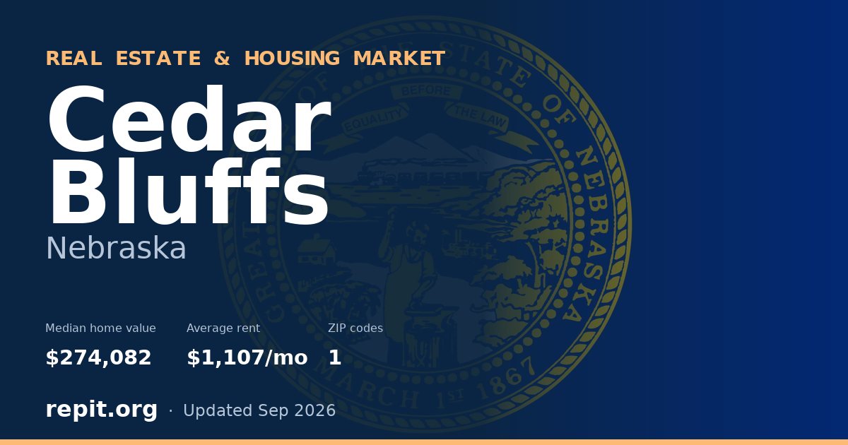 Cedar Bluffs, NE real estate and housing market — median home value $274,082, average rent $1,107/mo, 1 ZIP code