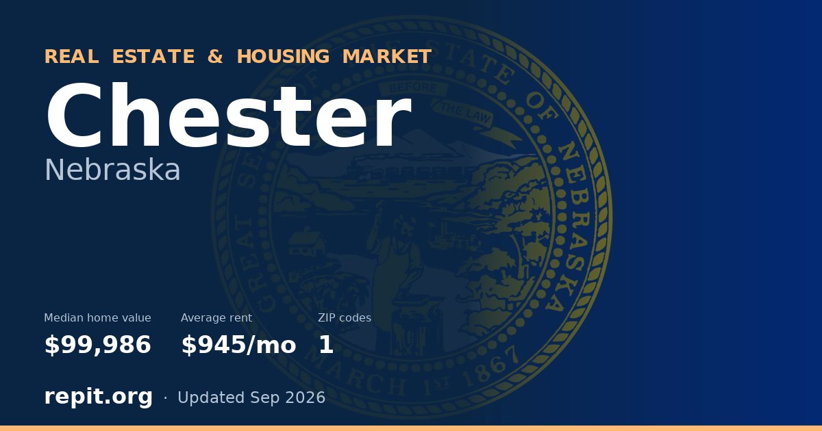 Chester, NE real estate and housing market — median home value $99,986, average rent $945/mo, 1 ZIP code