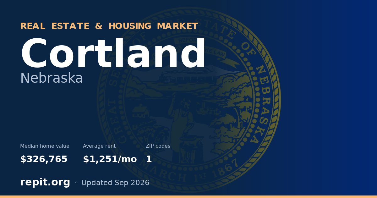 Cortland, NE real estate and housing market — median home value $326,765, average rent $1,251/mo, 1 ZIP code
