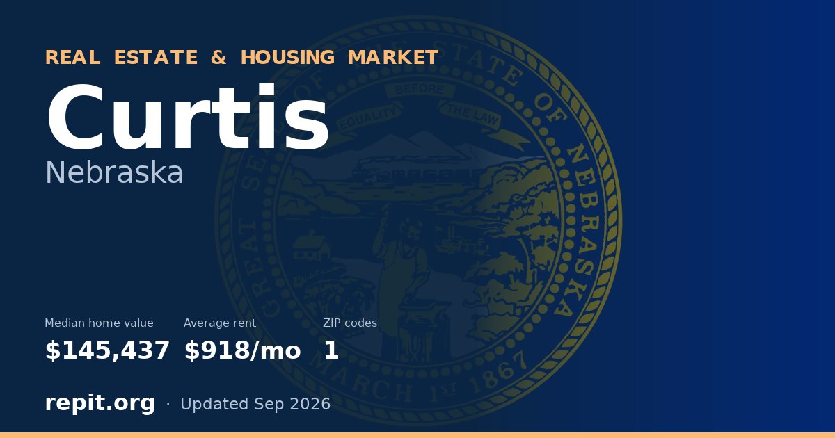 Curtis, NE real estate and housing market — median home value $145,437, average rent $918/mo, 1 ZIP code