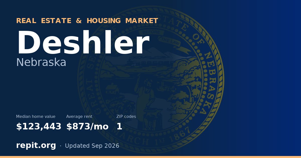 Deshler, NE real estate and housing market — median home value $123,443, average rent $873/mo, 1 ZIP code