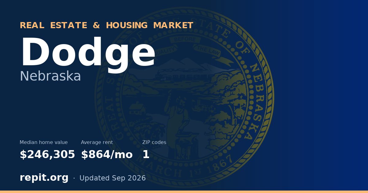 Dodge, NE real estate and housing market — median home value $246,305, average rent $864/mo, 1 ZIP code