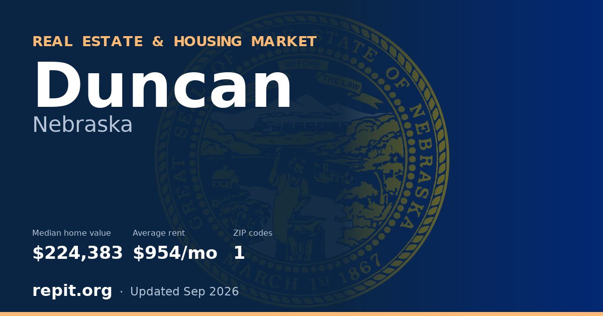 Duncan, NE real estate and housing market — median home value $224,383, average rent $954/mo, 1 ZIP code