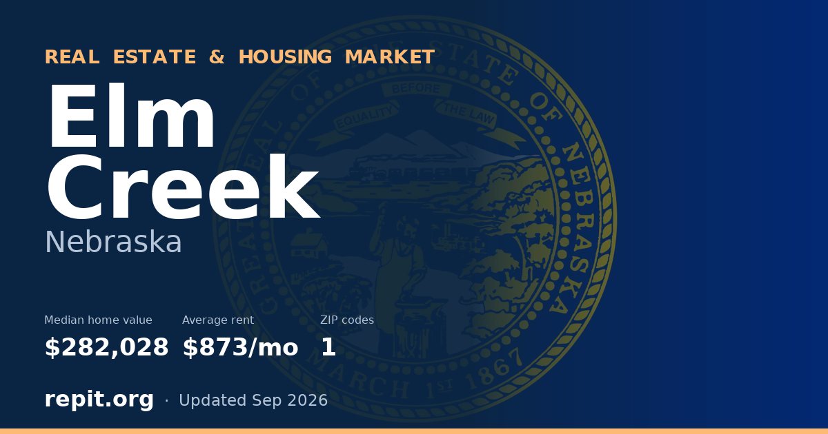 Elm Creek, NE real estate and housing market — median home value $282,028, average rent $873/mo, 1 ZIP code