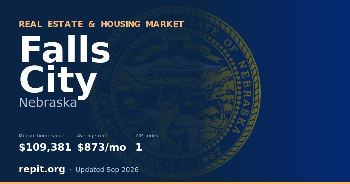 Falls City, NE real estate and housing market — median home value $109,381, average rent $873/mo, 1 ZIP code