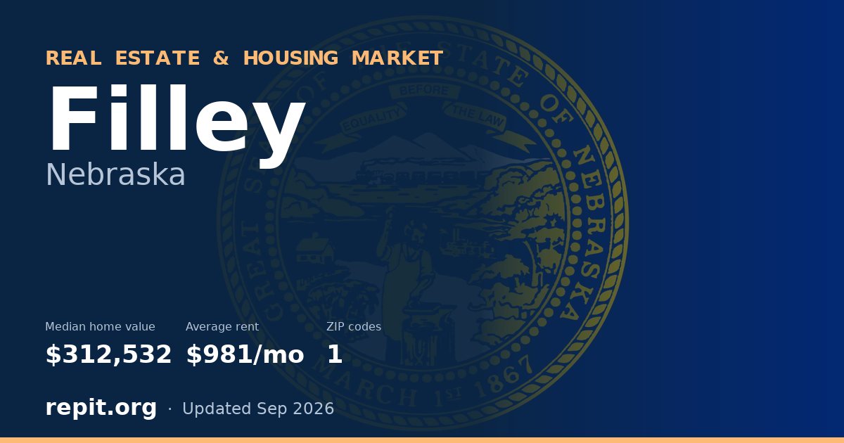 Filley, NE real estate and housing market — median home value $312,532, average rent $981/mo, 1 ZIP code