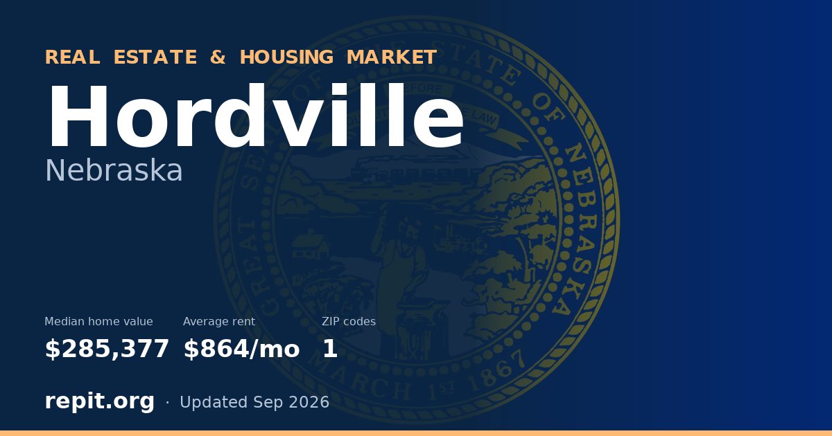 Hordville, NE real estate and housing market — median home value $285,377, average rent $864/mo, 1 ZIP code