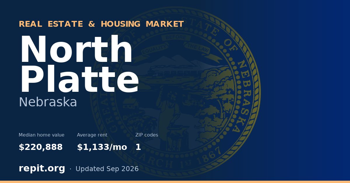 North Platte, NE real estate and housing market — median home value $220,888, average rent $1,133/mo, 1 ZIP code