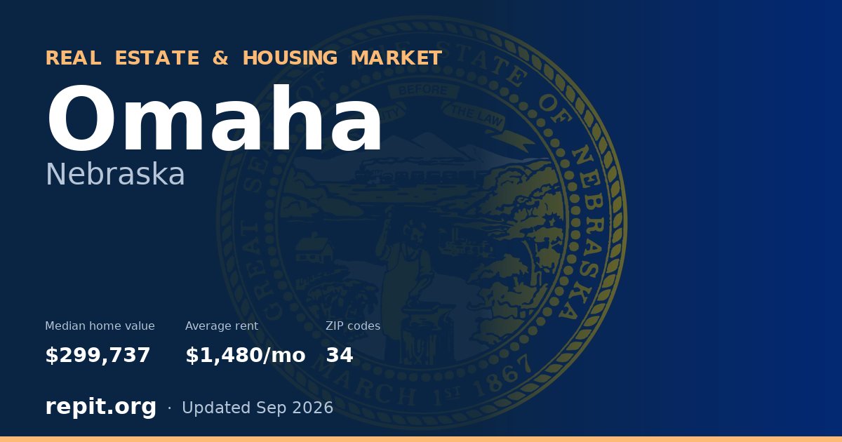Omaha, NE real estate and housing market — median home value $299,737, average rent $1,480/mo, 34 ZIP codes