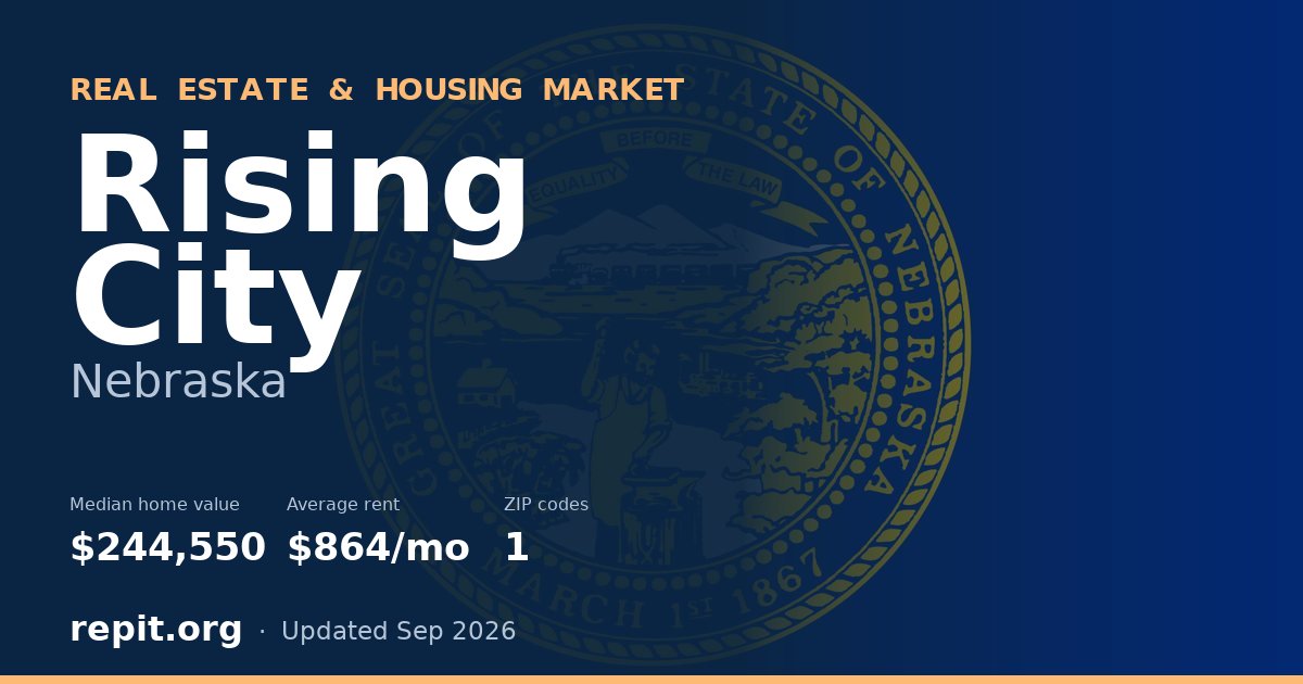 Rising City, NE real estate and housing market — median home value $244,550, average rent $864/mo, 1 ZIP code