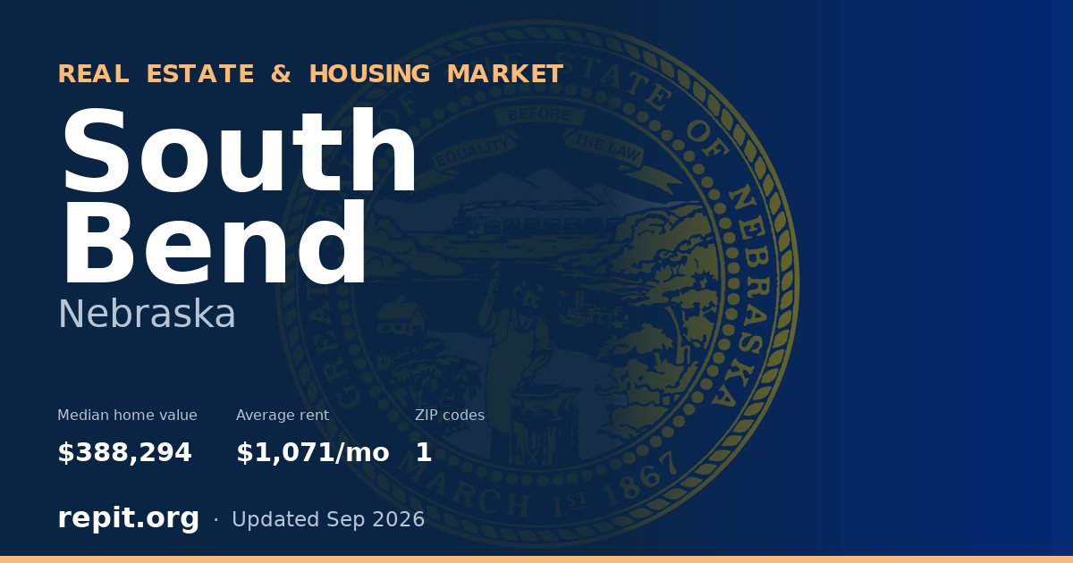 South Bend, NE real estate and housing market — median home value $388,294, average rent $1,071/mo, 1 ZIP code