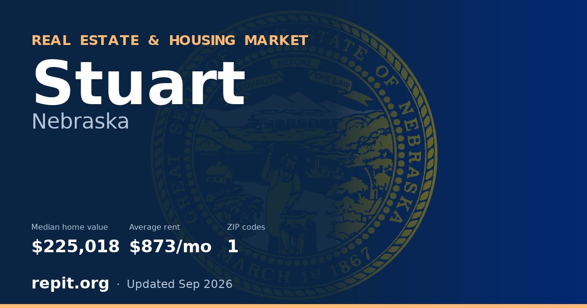 Stuart, NE real estate and housing market — median home value $225,018, average rent $873/mo, 1 ZIP code