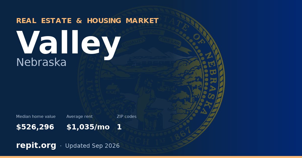 Valley, NE real estate and housing market — median home value $526,296, average rent $1,035/mo, 1 ZIP code