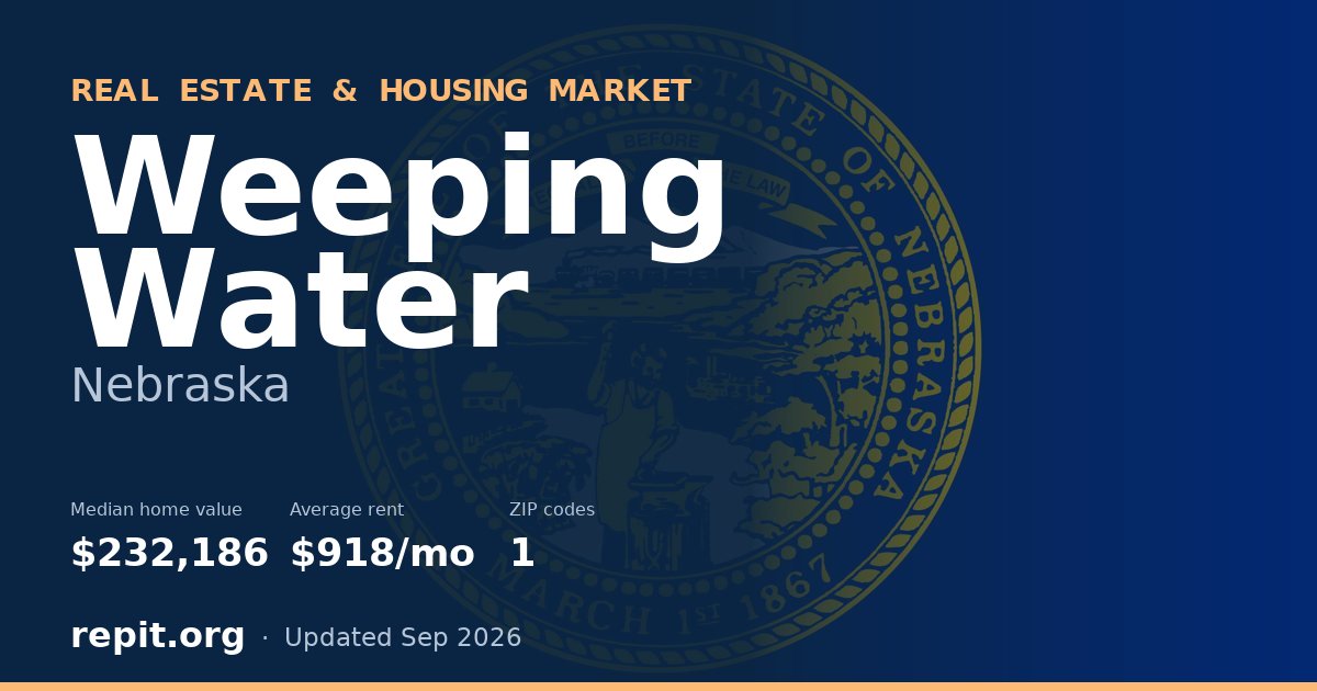 Weeping Water, NE real estate and housing market — median home value $232,186, average rent $918/mo, 1 ZIP code