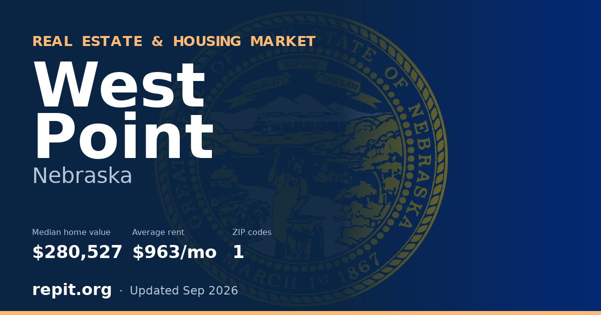 West Point, NE real estate and housing market — median home value $280,527, average rent $963/mo, 1 ZIP code