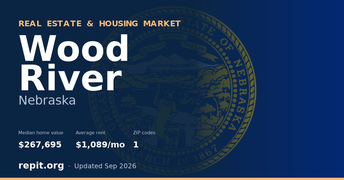Wood River, NE real estate and housing market — median home value $267,695, average rent $1,089/mo, 1 ZIP code