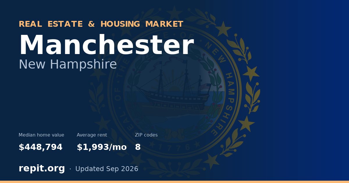 Manchester, NH real estate and housing market — median home value $448,794, average rent $1,993/mo, 8 ZIP codes