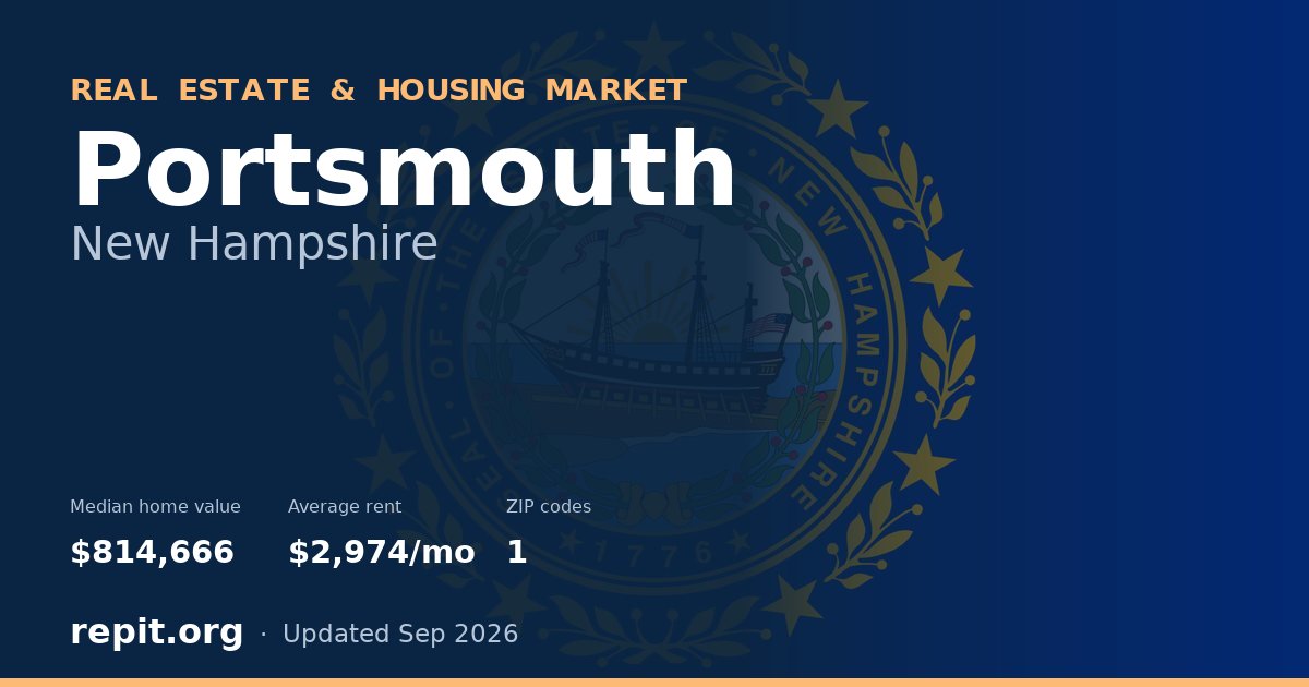 Portsmouth, NH real estate and housing market — median home value $814,666, average rent $2,974/mo, 1 ZIP code