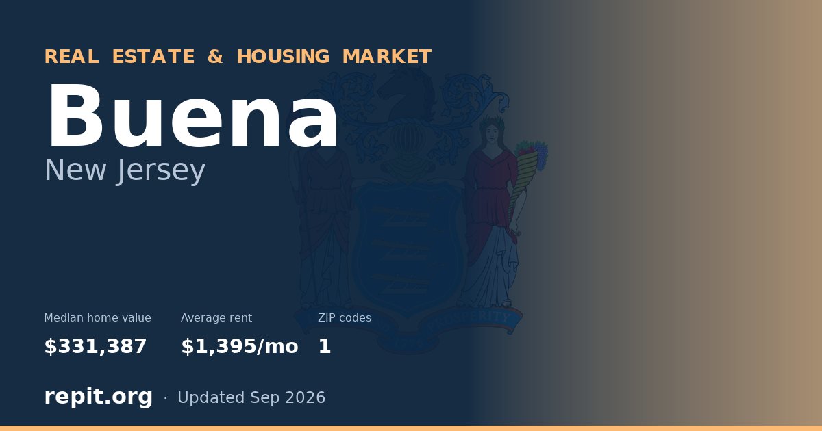 Buena, NJ real estate and housing market — median home value $331,387, average rent $1,395/mo, 1 ZIP code