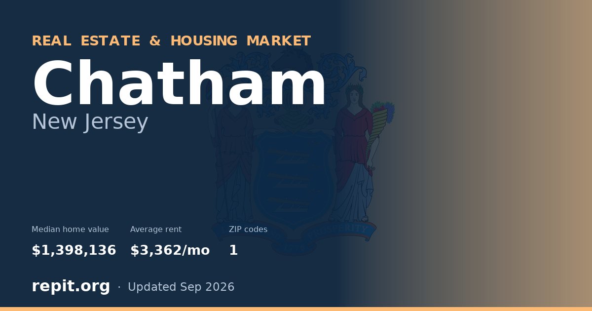 Chatham, NJ real estate and housing market — median home value $1,398,136, average rent $3,362/mo, 1 ZIP code