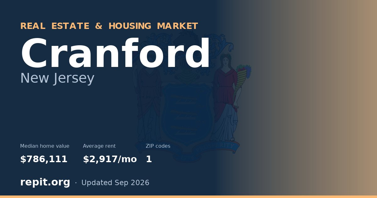 Cranford, NJ real estate and housing market — median home value $786,111, average rent $2,917/mo, 1 ZIP code