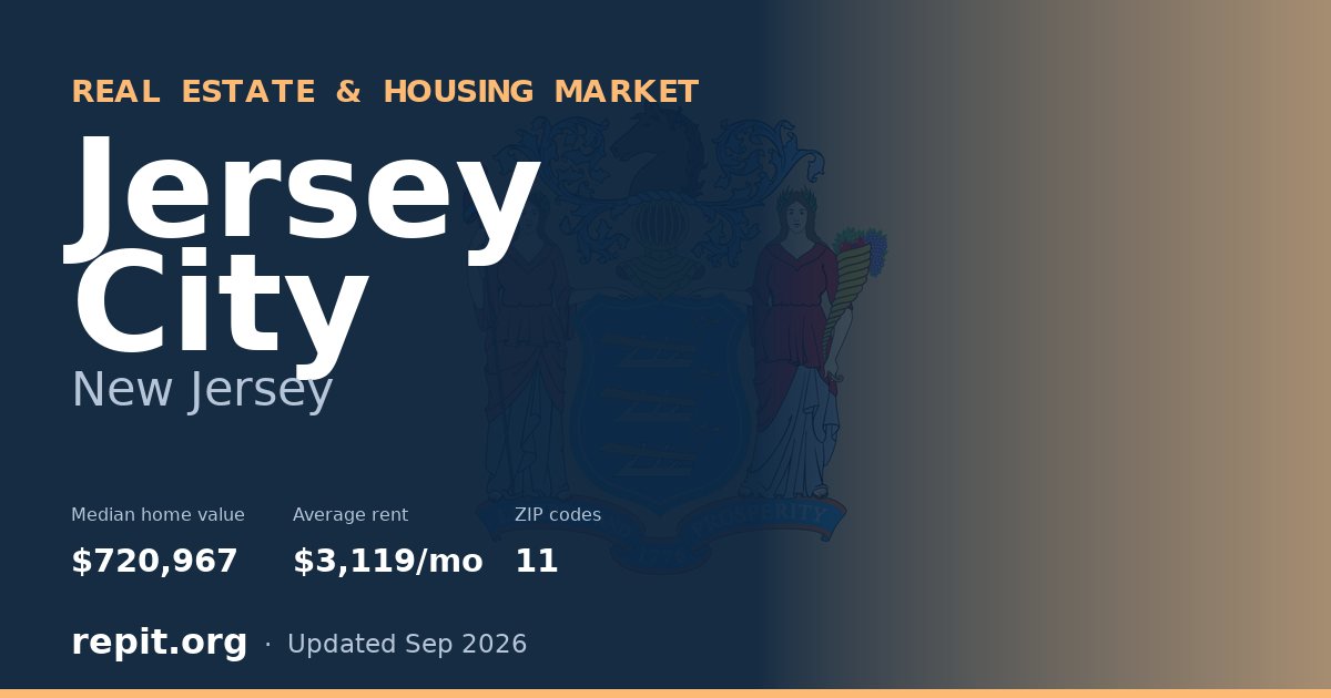 Jersey City, NJ real estate and housing market — median home value $720,967, average rent $3,119/mo, 11 ZIP codes