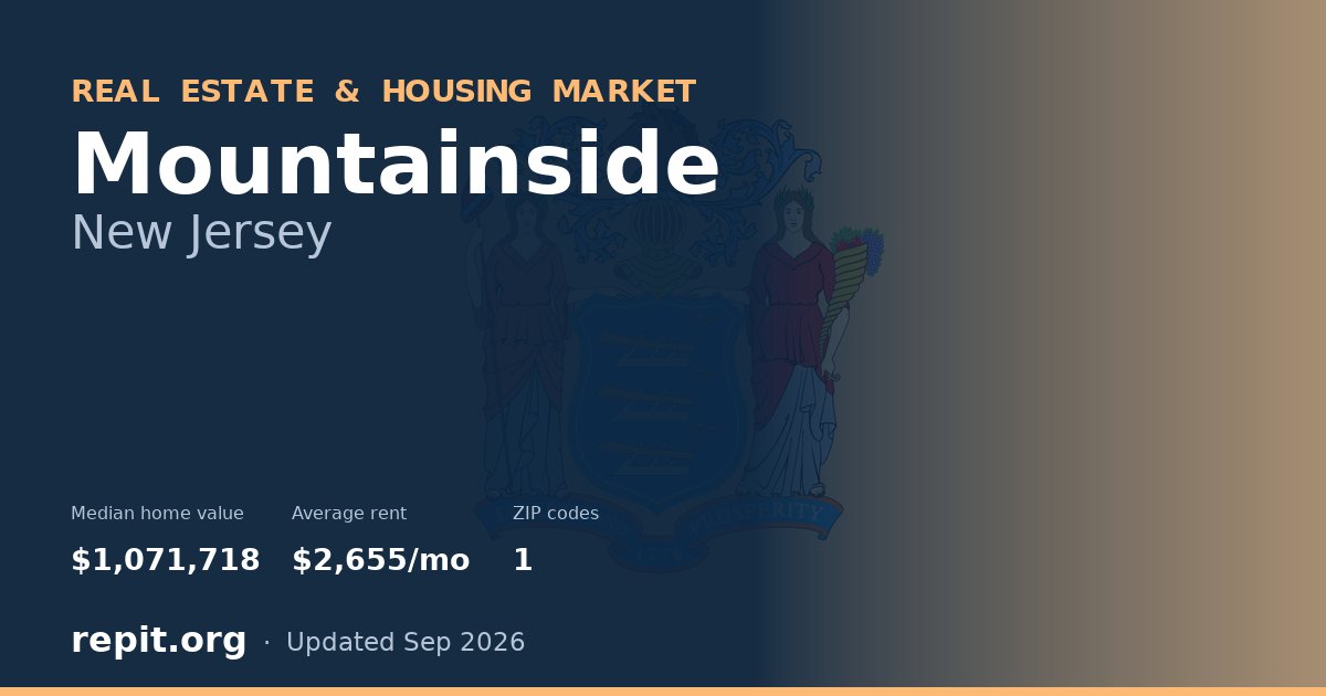 Mountainside, NJ real estate and housing market — median home value $1,071,718, average rent $2,655/mo, 1 ZIP code