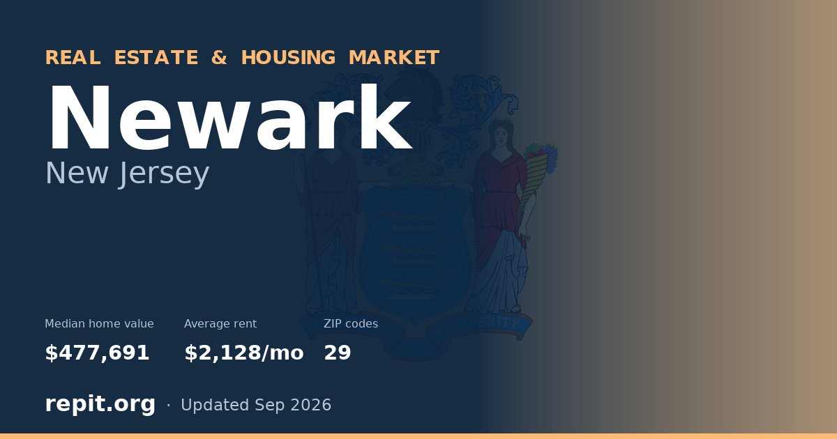Newark, NJ real estate and housing market — median home value $477,691, average rent $2,128/mo, 29 ZIP codes