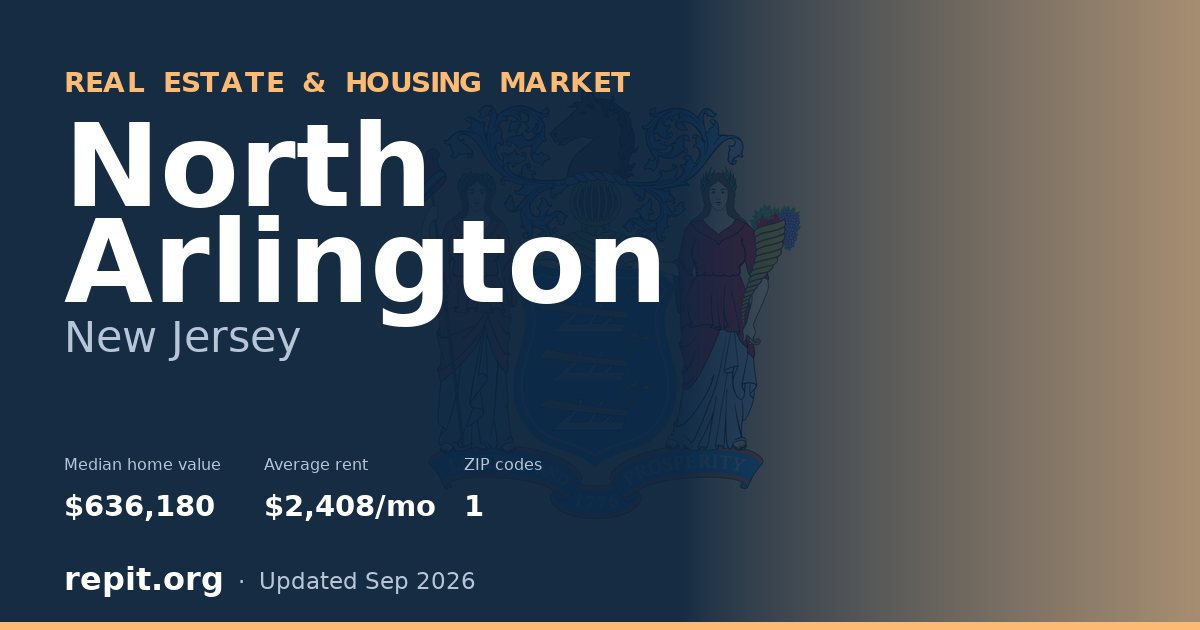 North Arlington, NJ real estate and housing market — median home value $636,180, average rent $2,408/mo, 1 ZIP code