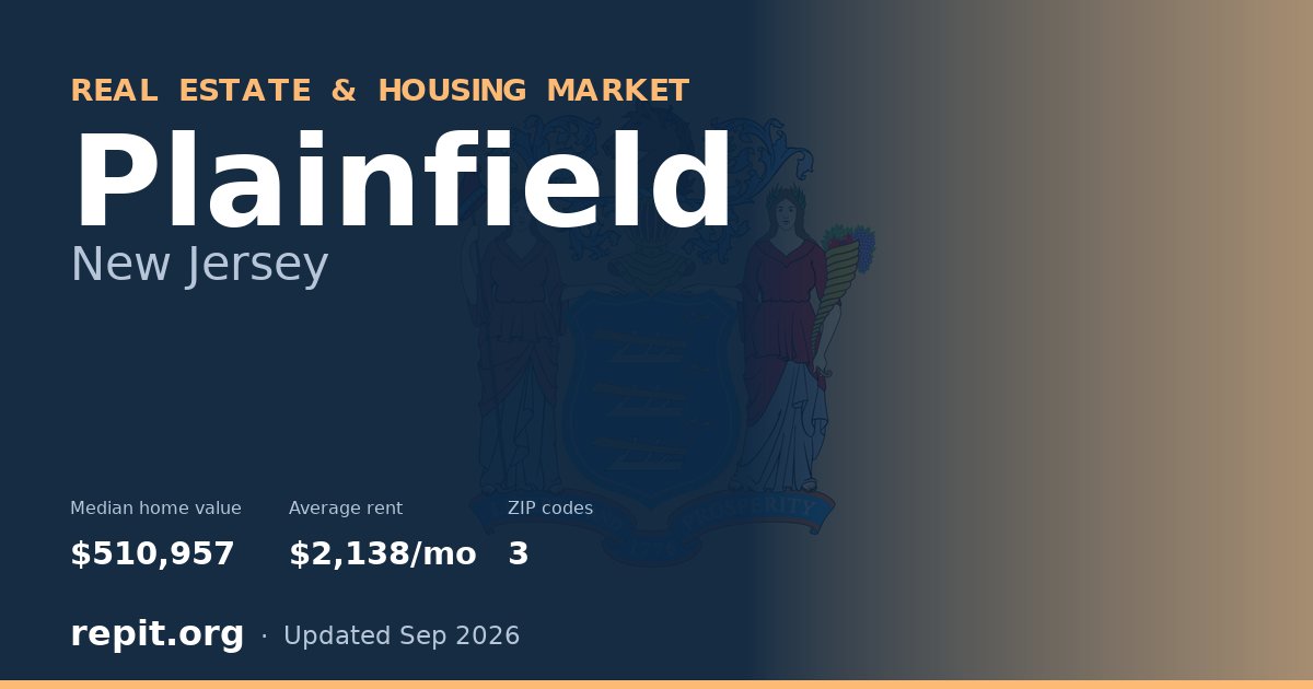 Plainfield, NJ real estate and housing market — median home value $510,957, average rent $2,138/mo, 3 ZIP codes