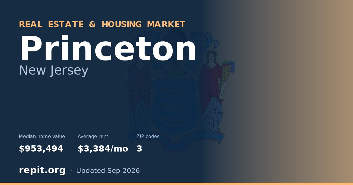 Princeton, NJ real estate and housing market — median home value $953,494, average rent $3,384/mo, 3 ZIP codes