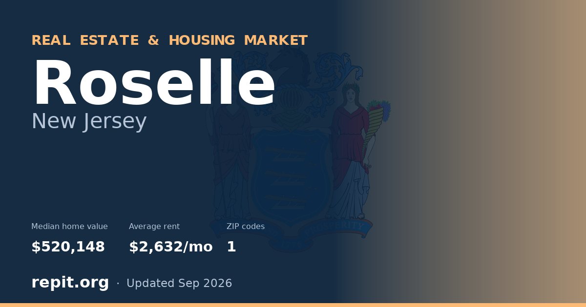 Roselle, NJ real estate and housing market — median home value $520,148, average rent $2,632/mo, 1 ZIP code