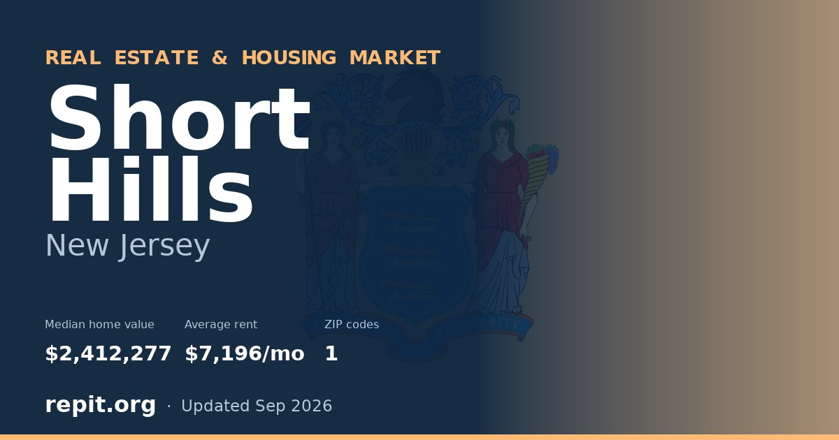 Short Hills, NJ real estate and housing market — median home value $2,412,277, average rent $7,196/mo, 1 ZIP code