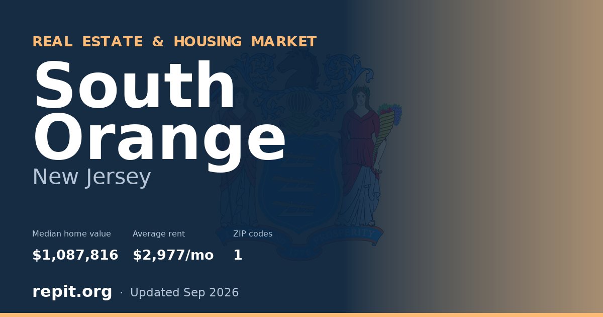 South Orange, NJ real estate and housing market — median home value $1,087,816, average rent $2,977/mo, 1 ZIP code