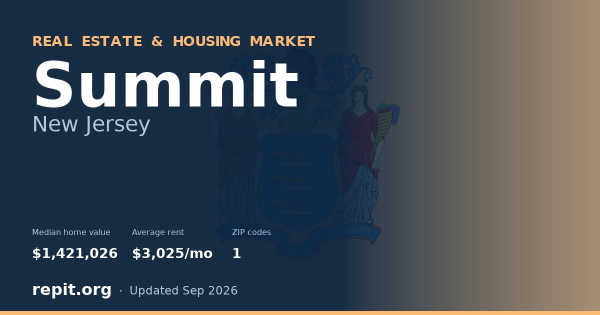 Summit, NJ real estate and housing market — median home value $1,421,026, average rent $3,025/mo, 1 ZIP code