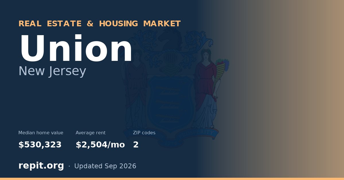 Union, NJ real estate and housing market — median home value $530,323, average rent $2,504/mo, 2 ZIP codes