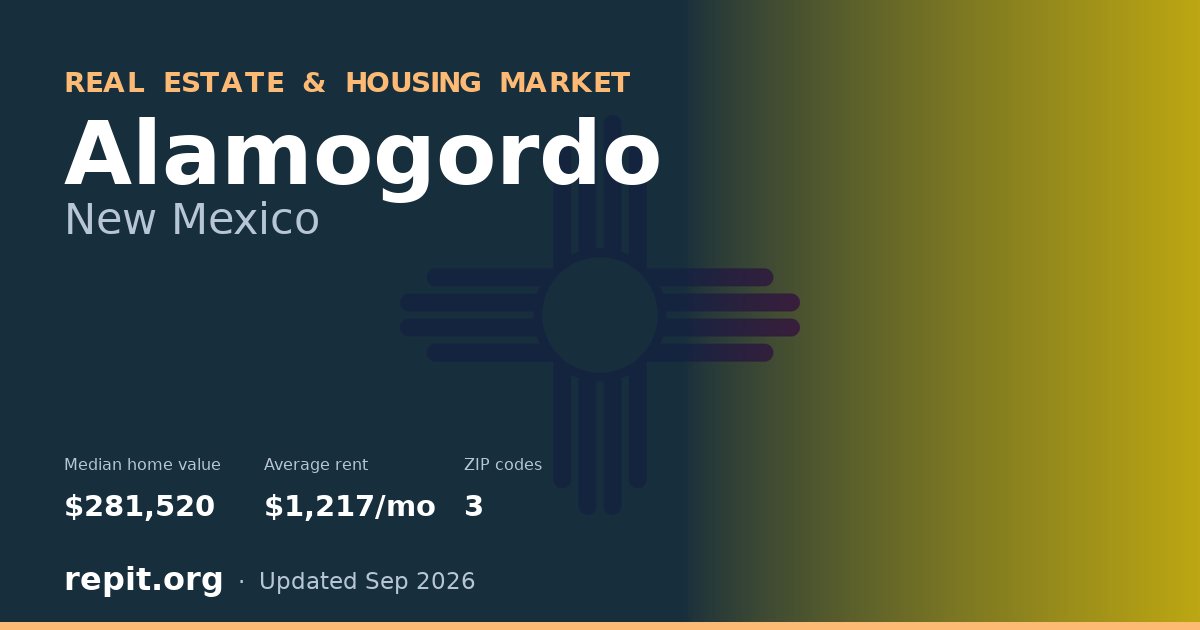 Alamogordo, NM real estate and housing market — median home value $281,520, average rent $1,217/mo, 3 ZIP codes