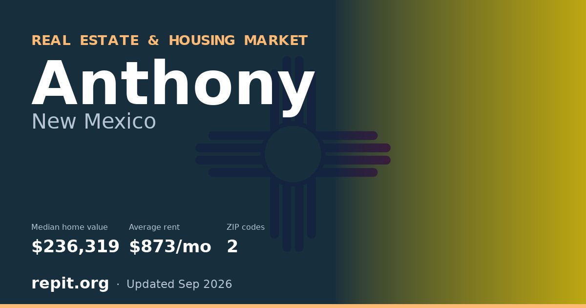 Anthony, NM real estate and housing market — median home value $236,319, average rent $873/mo, 2 ZIP codes