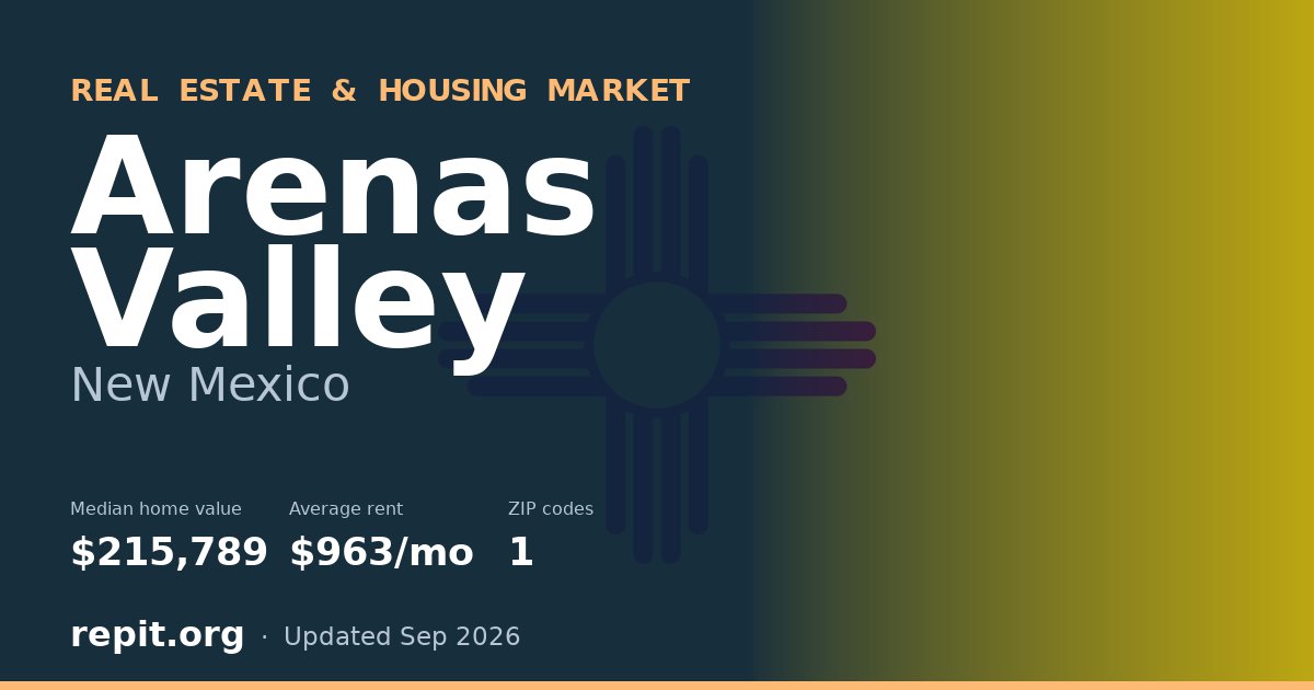 Arenas Valley, NM real estate and housing market — median home value $215,789, average rent $963/mo, 1 ZIP code