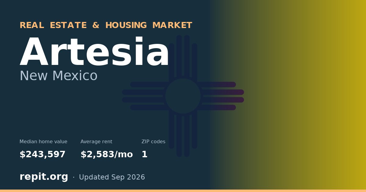 Artesia, NM real estate and housing market — median home value $243,597, average rent $2,583/mo, 1 ZIP code