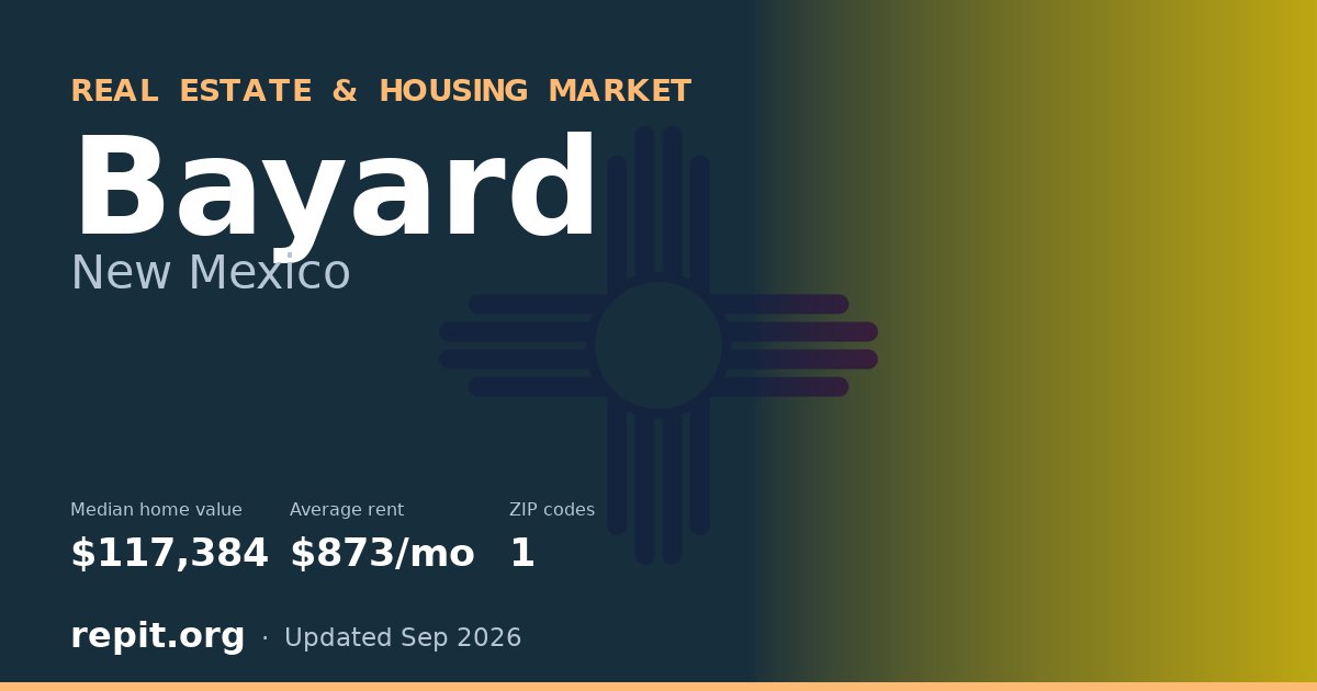 Bayard, NM real estate and housing market — median home value $117,384, average rent $873/mo, 1 ZIP code