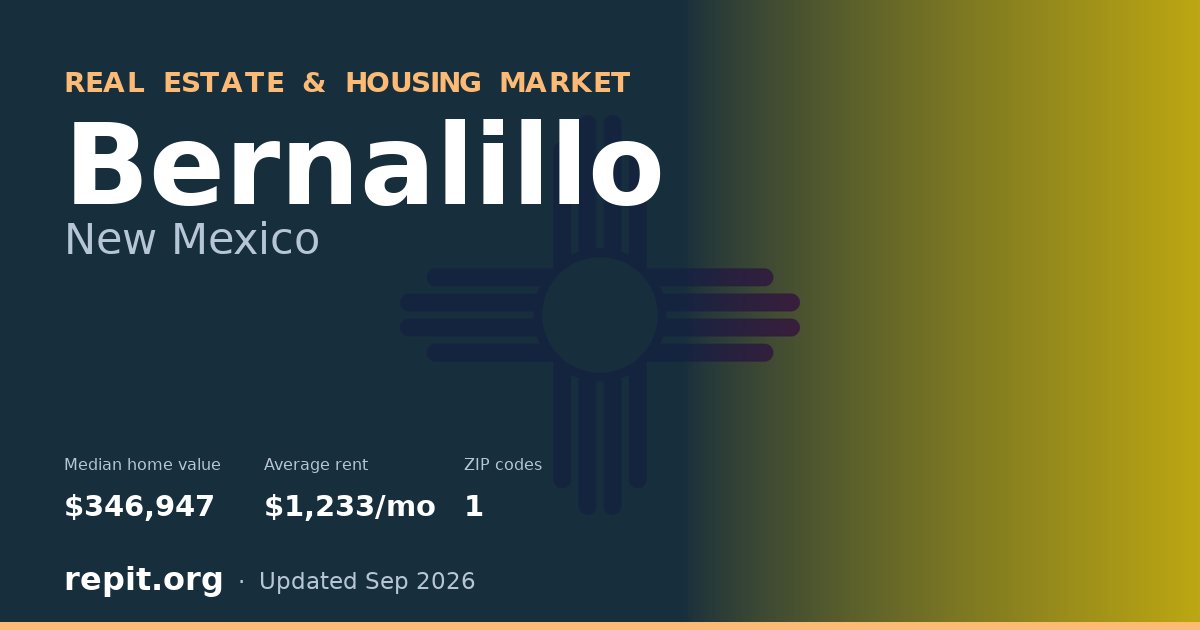 Bernalillo, NM real estate and housing market — median home value $346,947, average rent $1,233/mo, 1 ZIP code