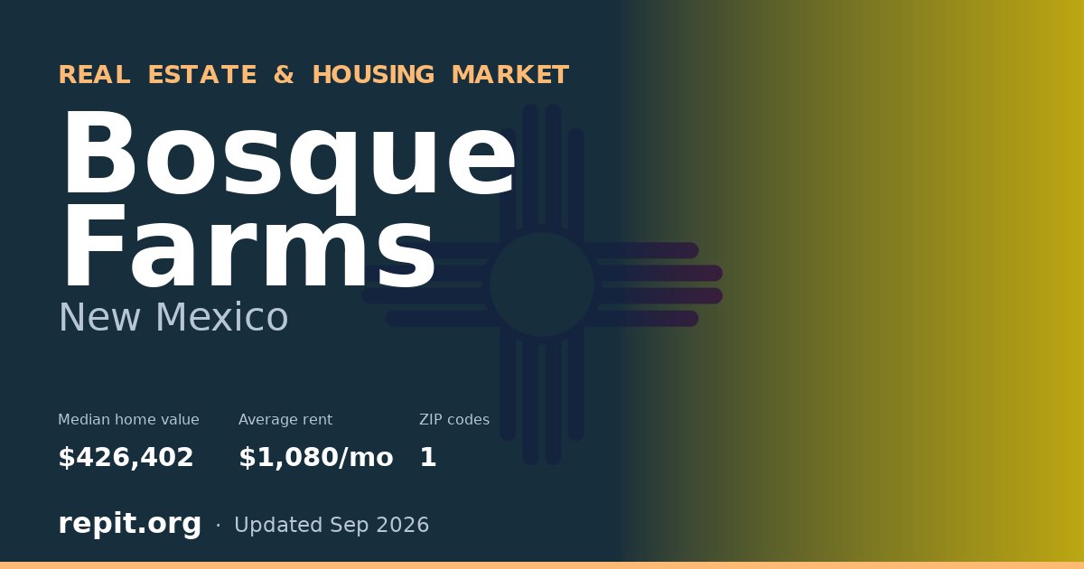 Bosque Farms, NM real estate and housing market — median home value $426,402, average rent $1,080/mo, 1 ZIP code