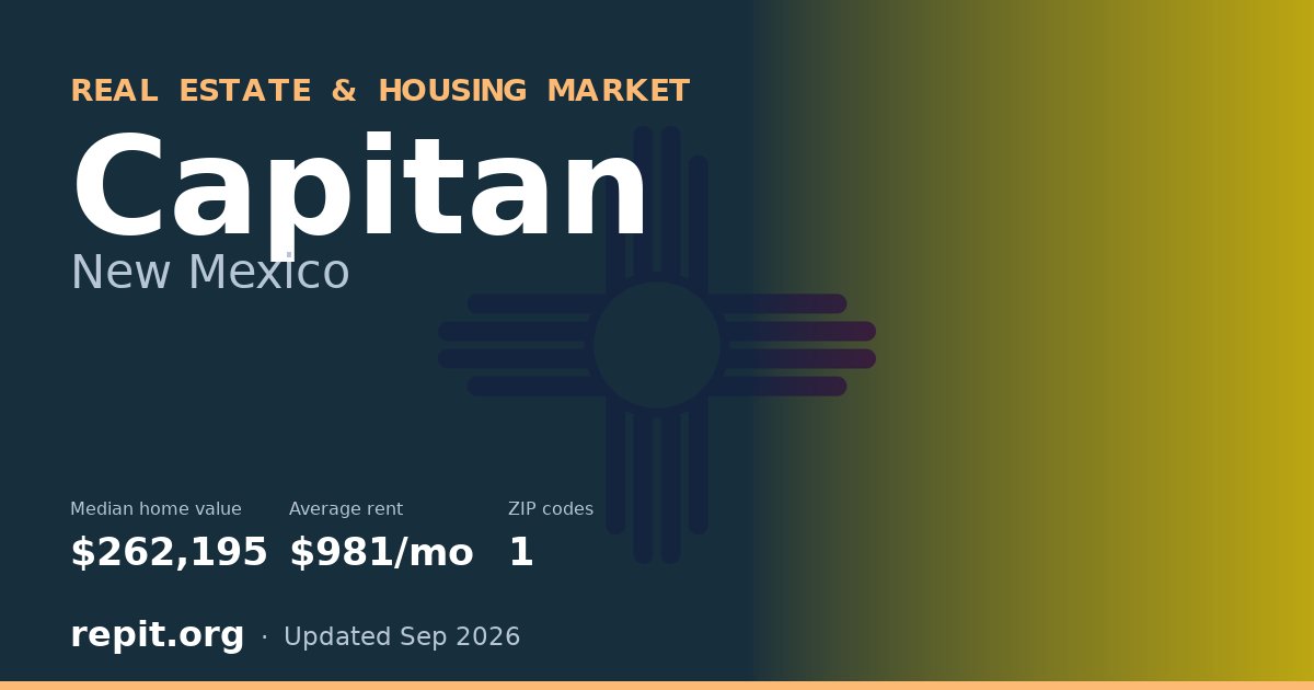 Capitan, NM real estate and housing market — median home value $262,195, average rent $981/mo, 1 ZIP code