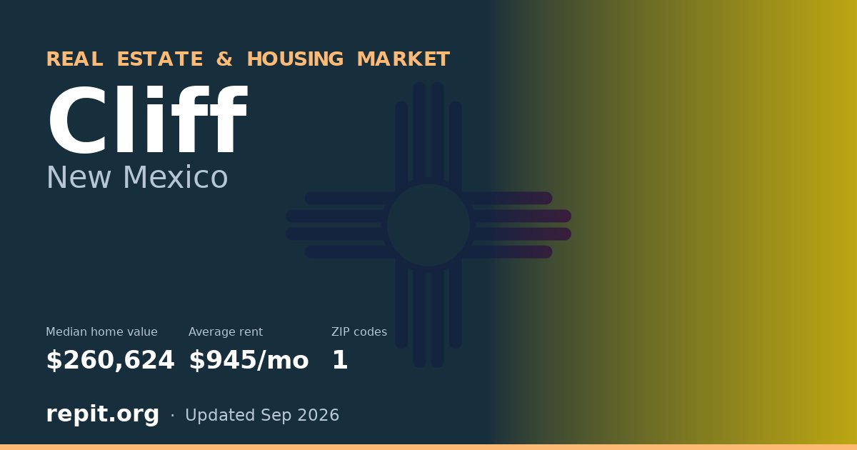 Cliff, NM real estate and housing market — median home value $260,624, average rent $945/mo, 1 ZIP code