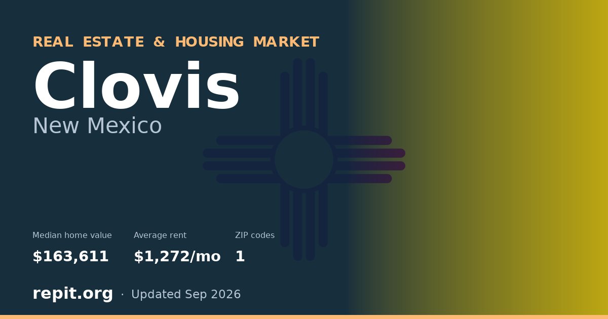 Clovis, NM real estate and housing market — median home value $163,611, average rent $1,272/mo, 1 ZIP code